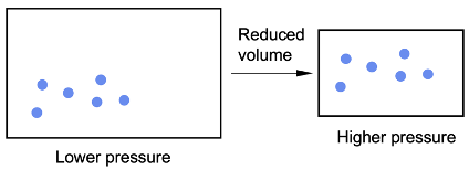 Effect of pressure or volume on collision rate between molecules