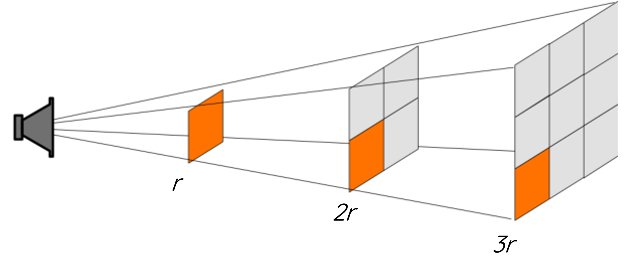 Intensity of Sound and Inverse Square Law – HSC Physics – Science Ready