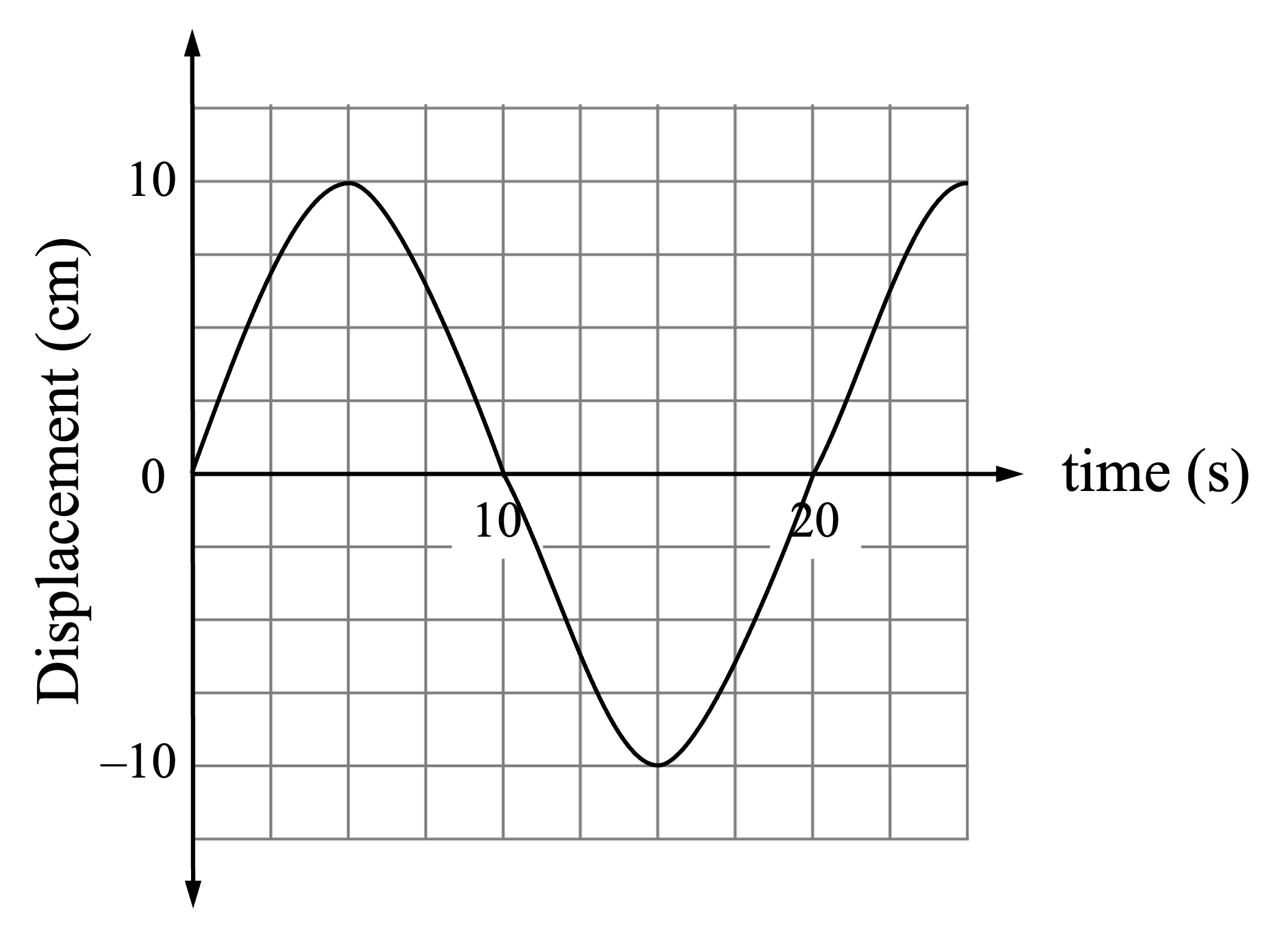 HSC Physics wave properties