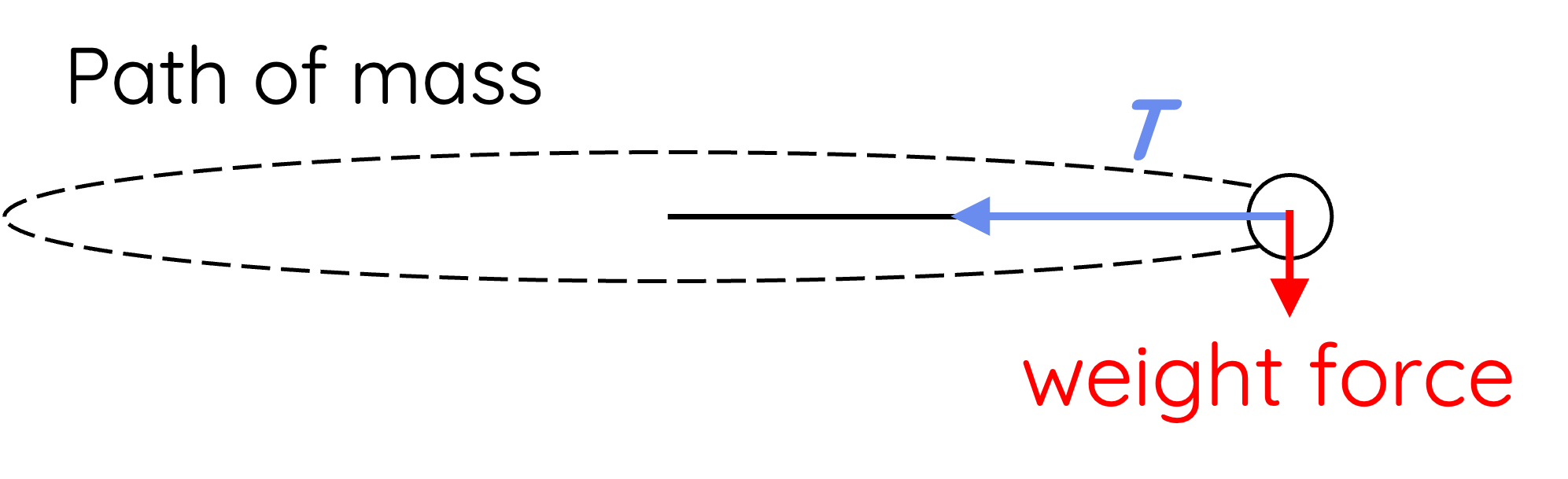 mass on string in horizontal uniform circular motion