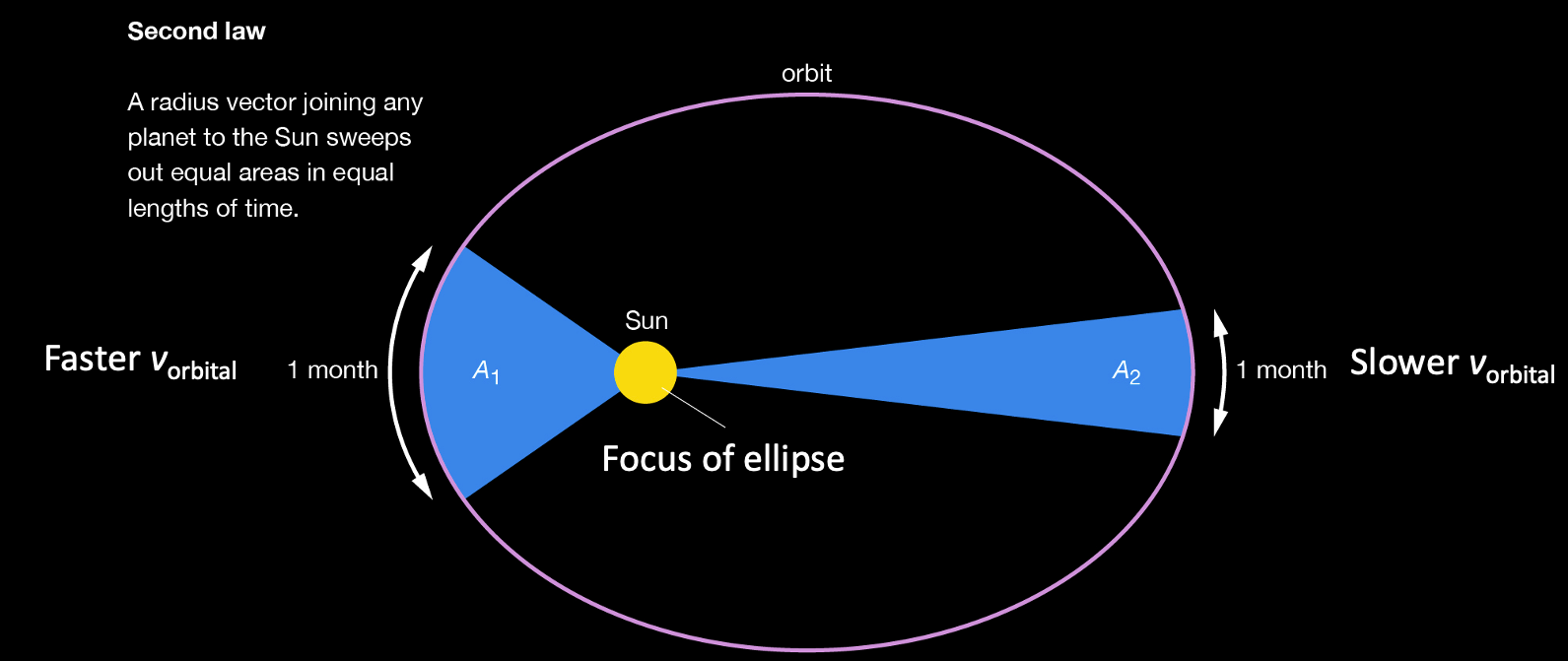 HSC Physics – Kepler's laws of planetary motion