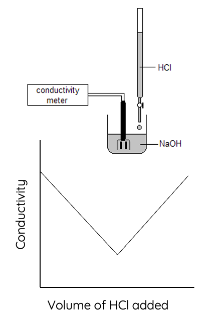 Strong acid and strong base conductometric titration