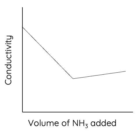 Strong acid and weak base conductometric titration