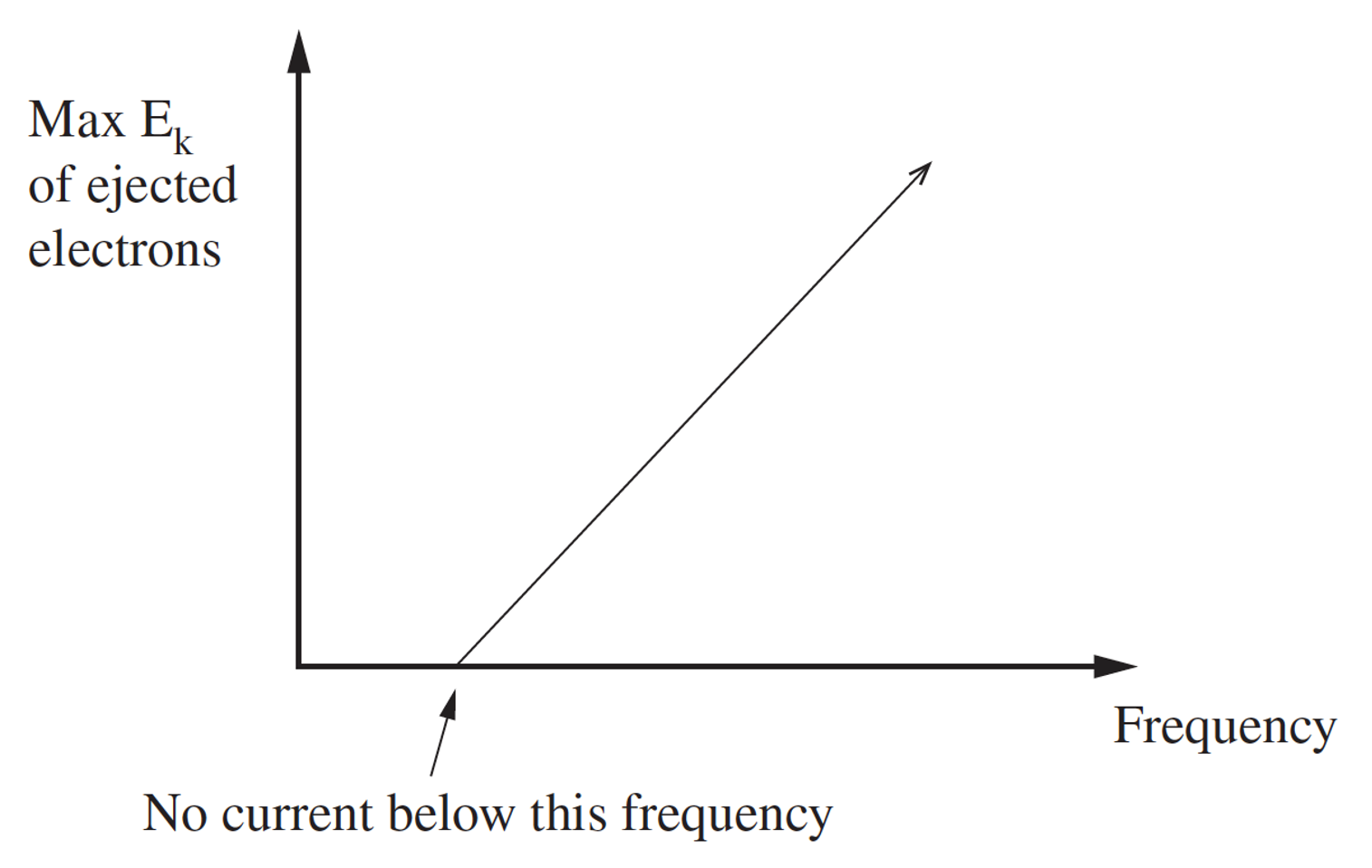 kinetic energy vs frequency graph