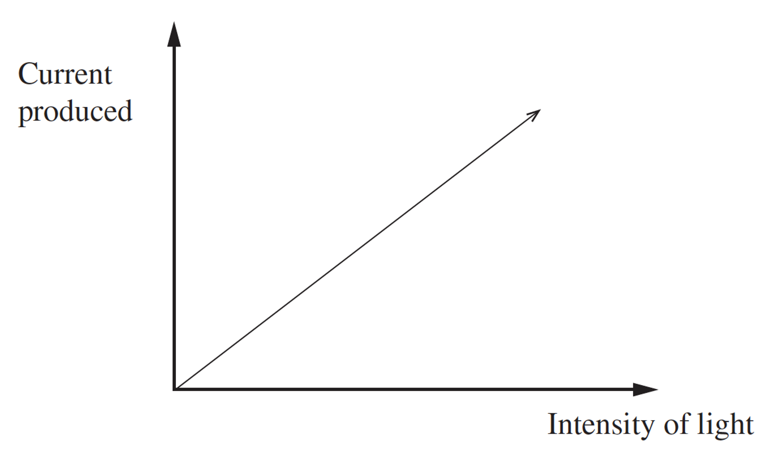 Current vs intensity graph