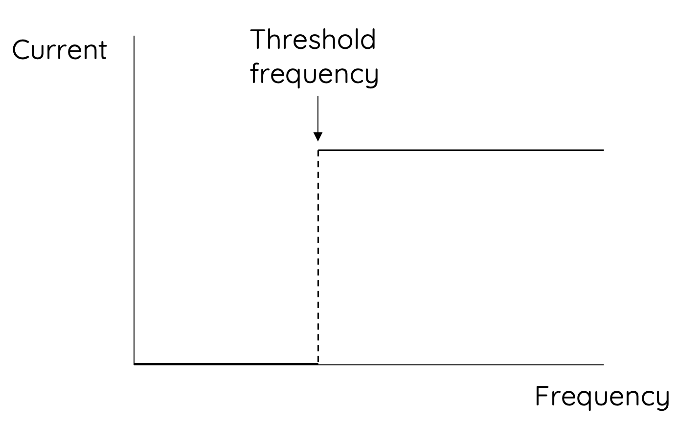 Current vs frequency graph