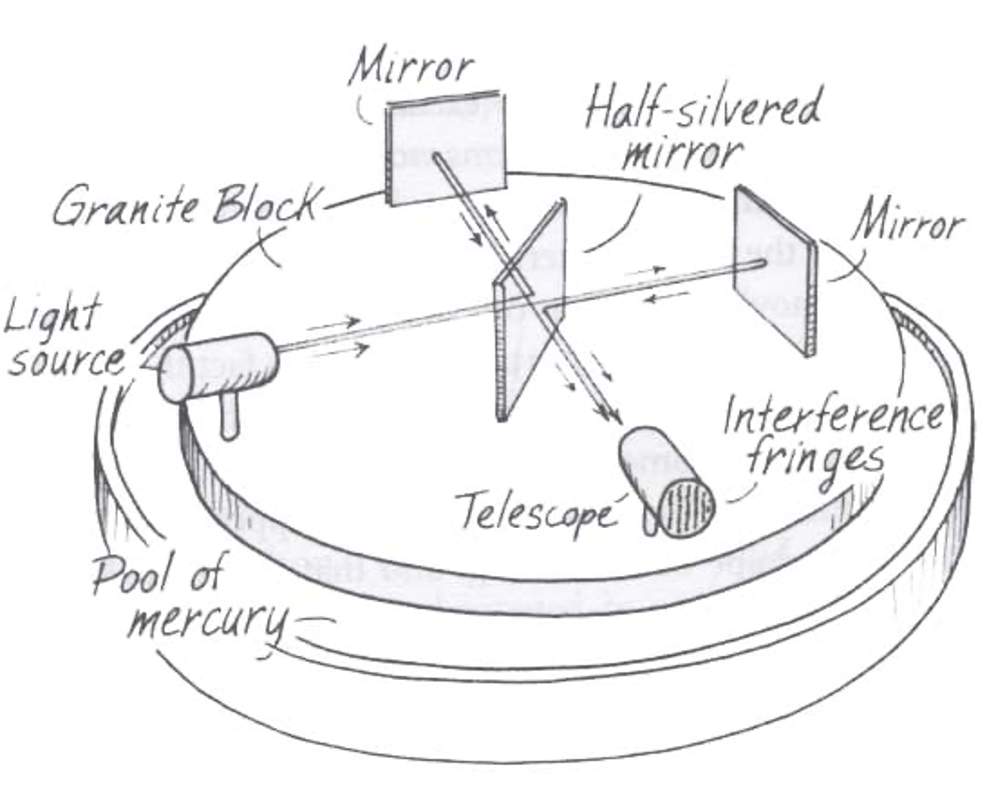Michelson-Morley experiment set-up