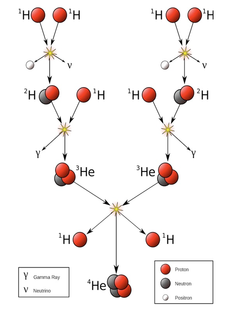 Proton-proton chain