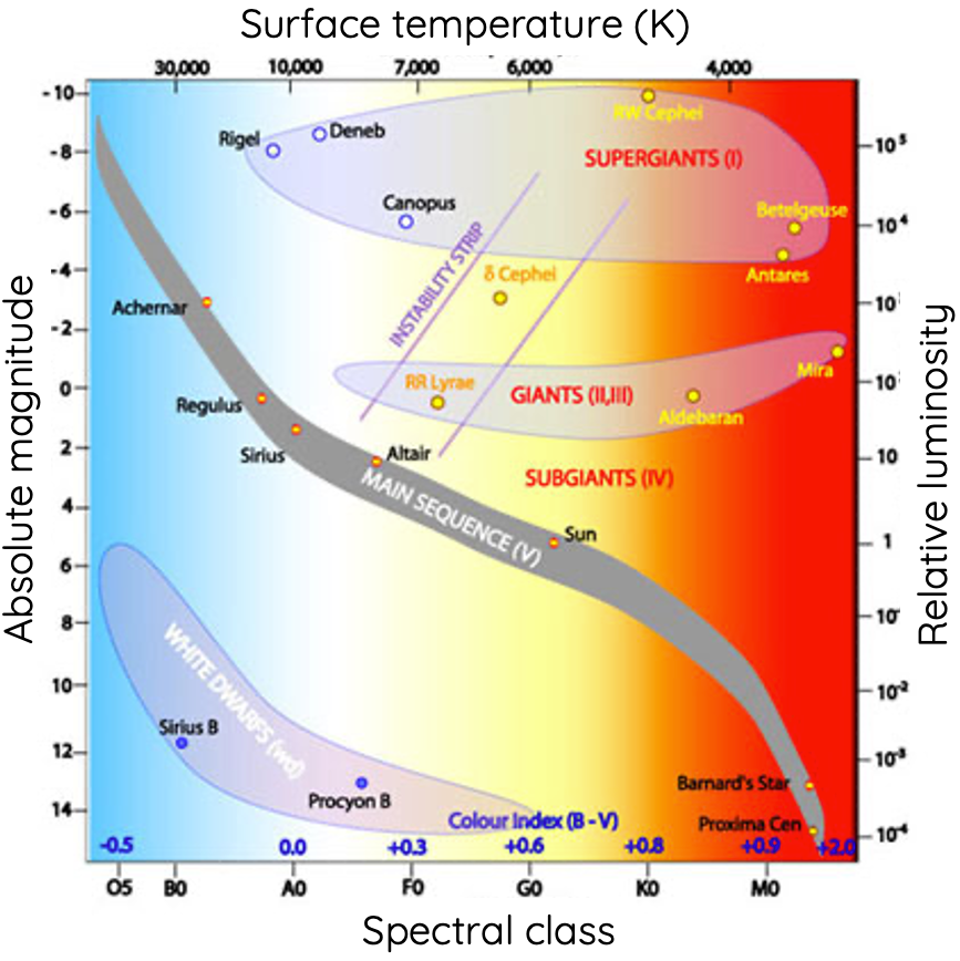 Hertzsprung Russell diagram HR diagram