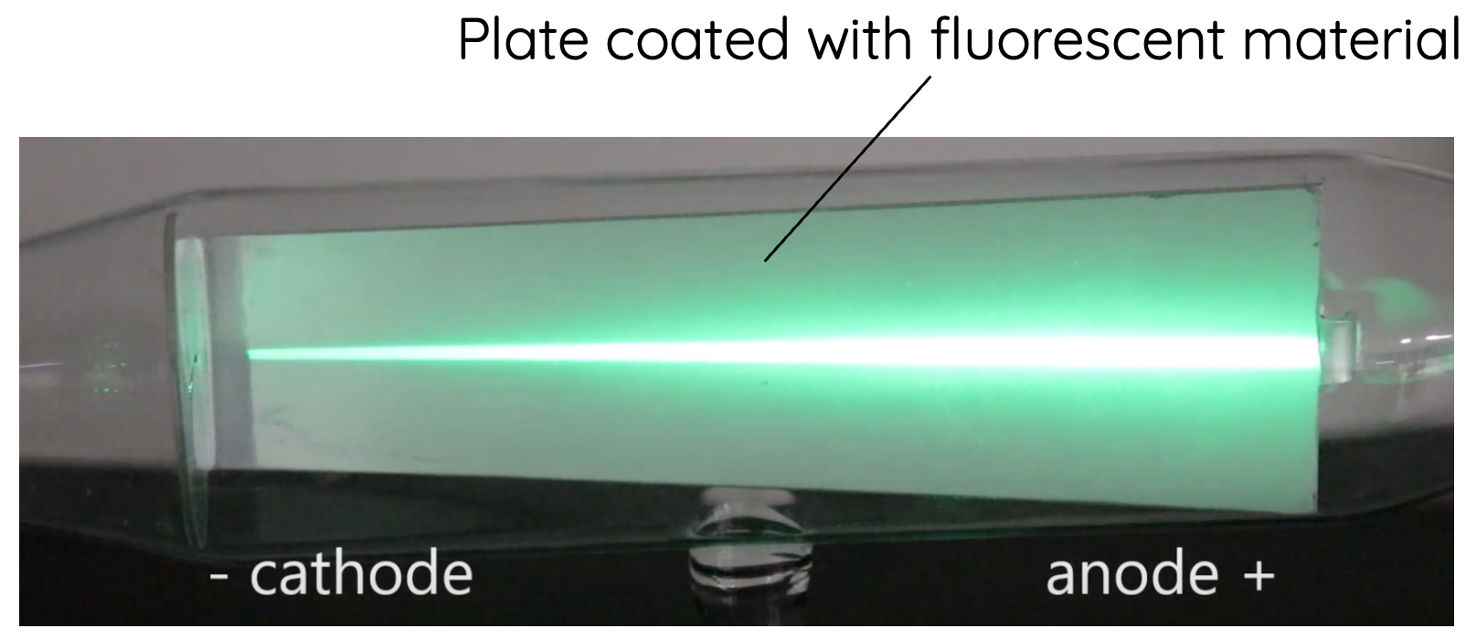 cathode ray tube containing a plate coated with fluorescent material