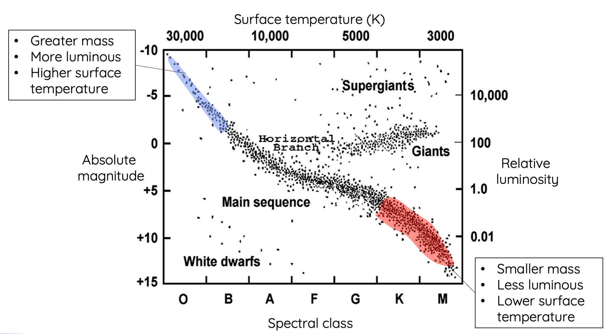 HR diagram main-sequence stars