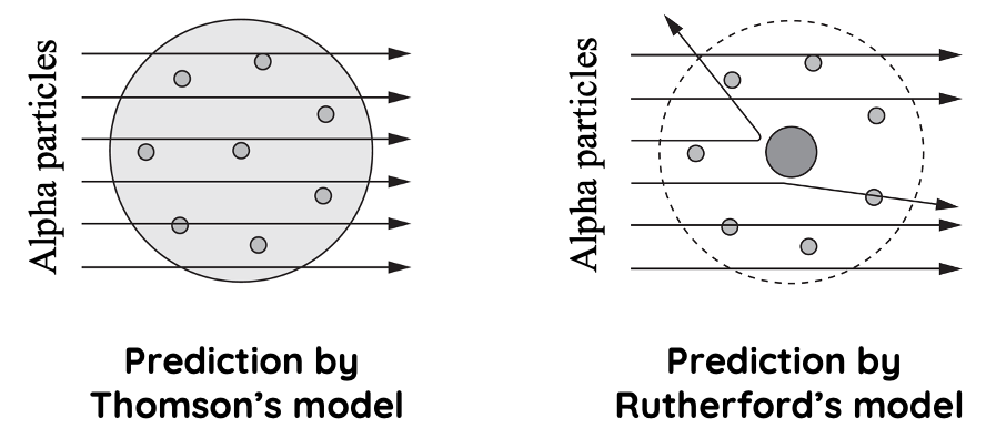 gold foil experiment and atomic models