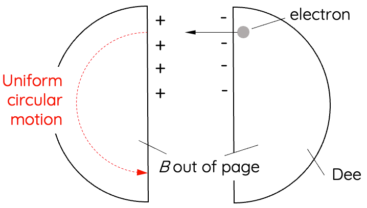 Structure of cyclotron