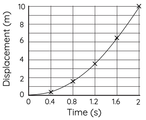 displacement vs time graph
