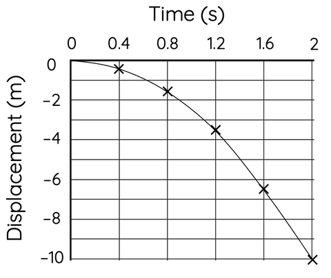 displacement vs time graph