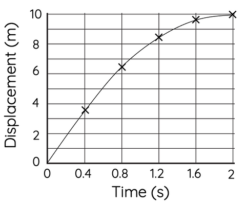 displacement vs time graph