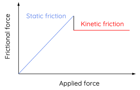 static and kinetic friction graph