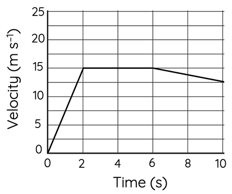 instantaneous velocity on velocity vs time graph
