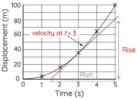 instantaneous velocity displacement vs time graph