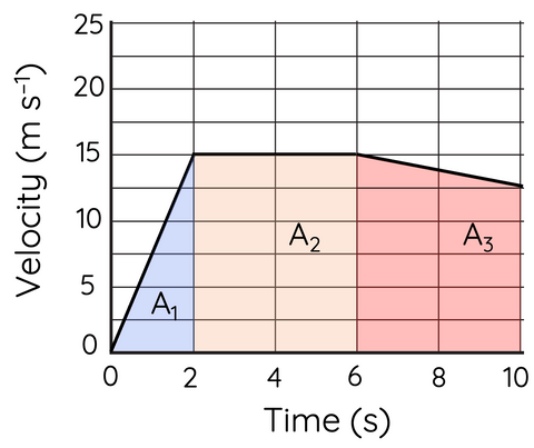 finding area under velocity vs time graph