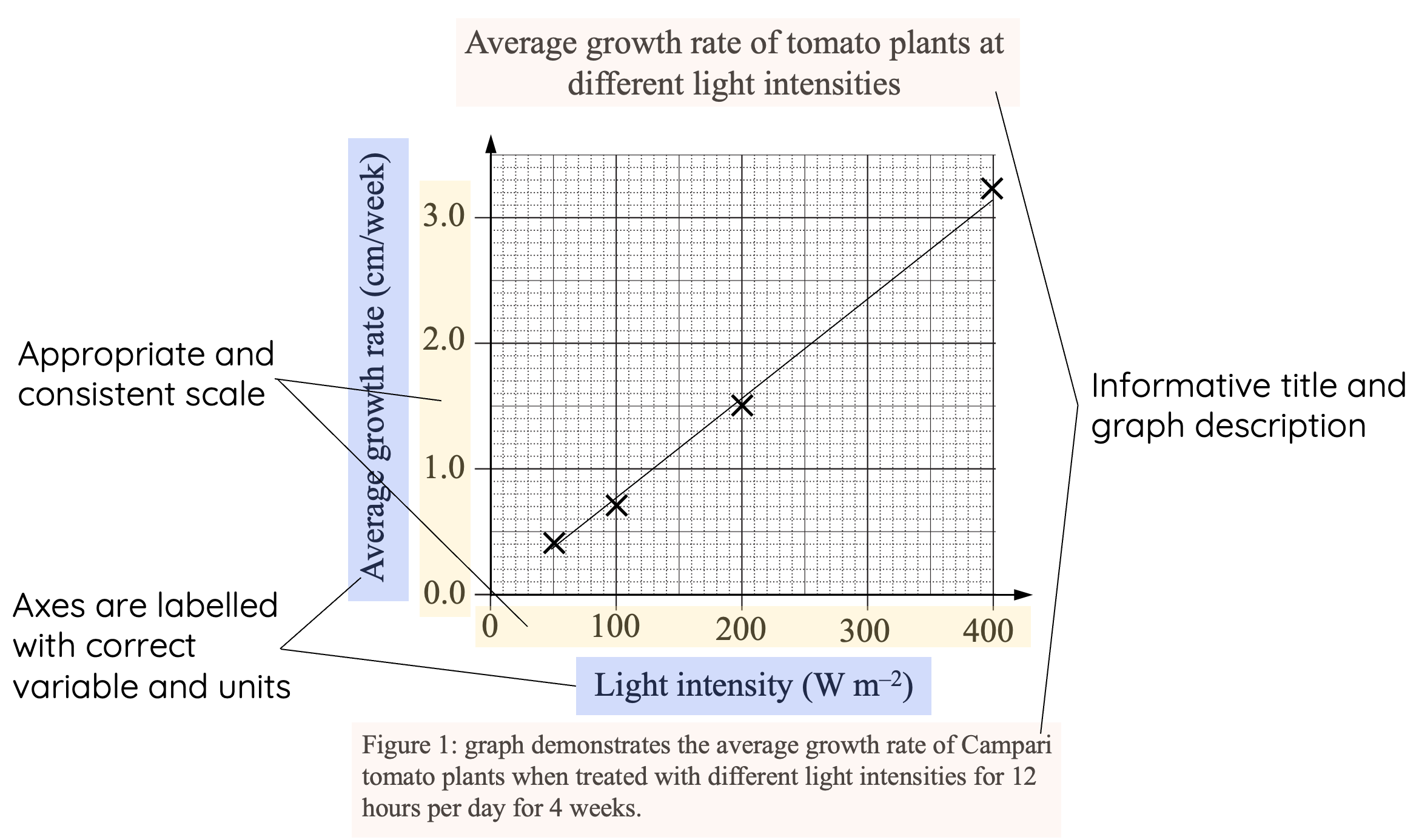 how to draw a proper graph in science