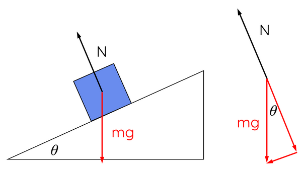 forces in an inclined surface