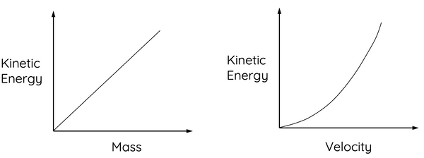 kinetic energy relationship with mass and velocity