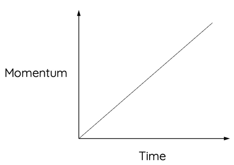 momentum vs time graph