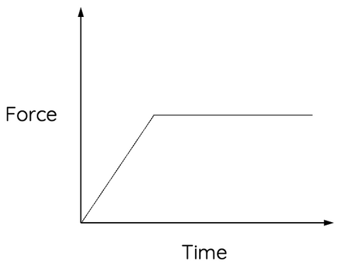 force vs time graph