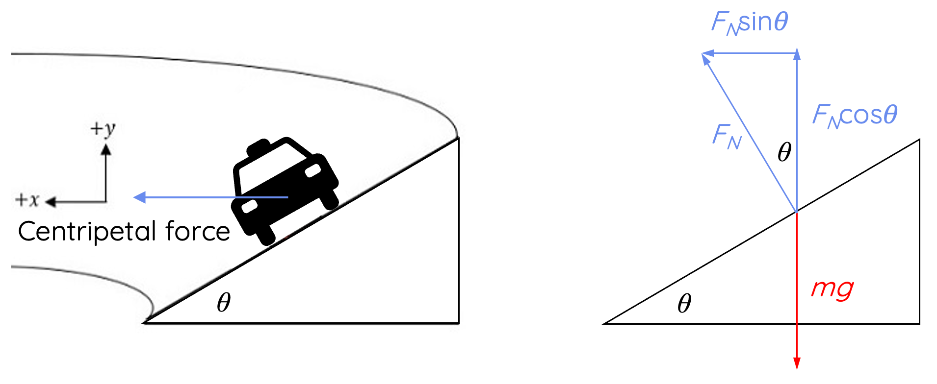 force vectors of circular motion on banked surface