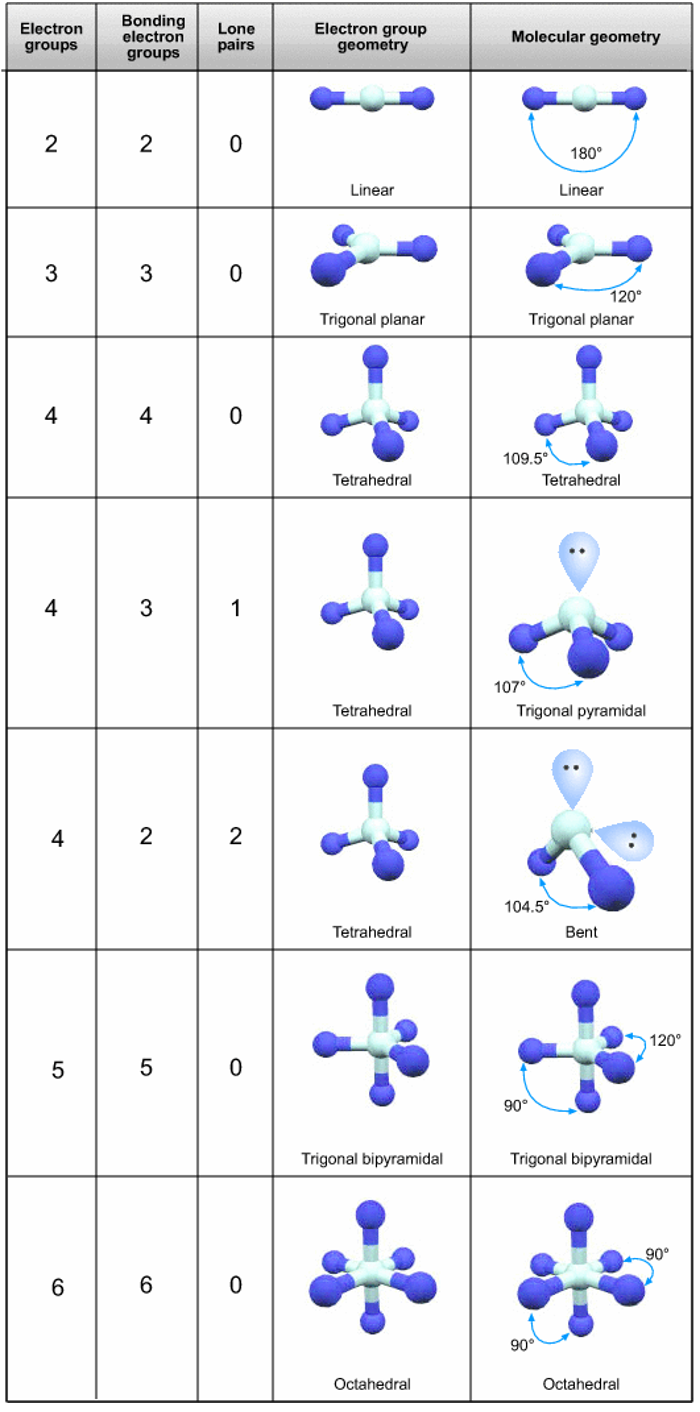 Lewis Structure & VSEPR Theory – HSC Year 11 Chemistry – Science Ready