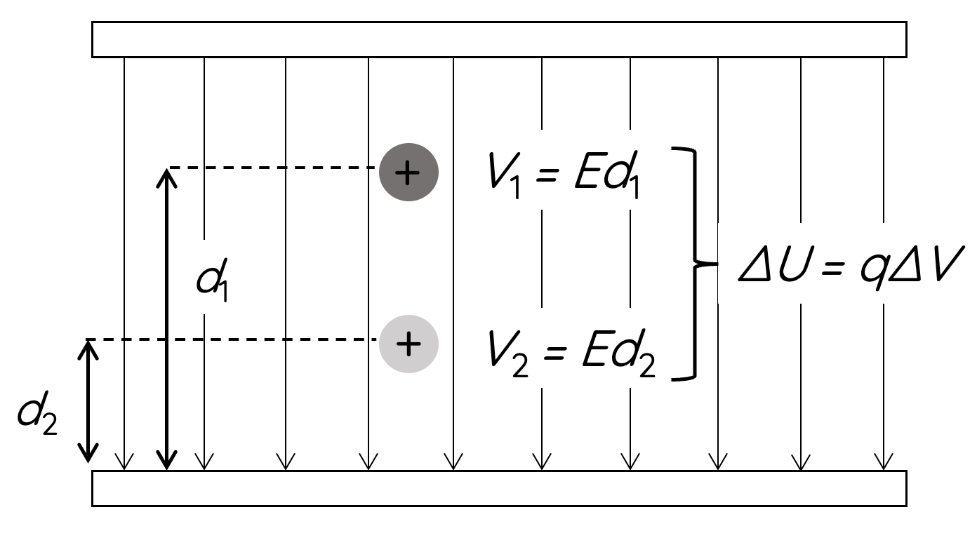 Change in electric potential