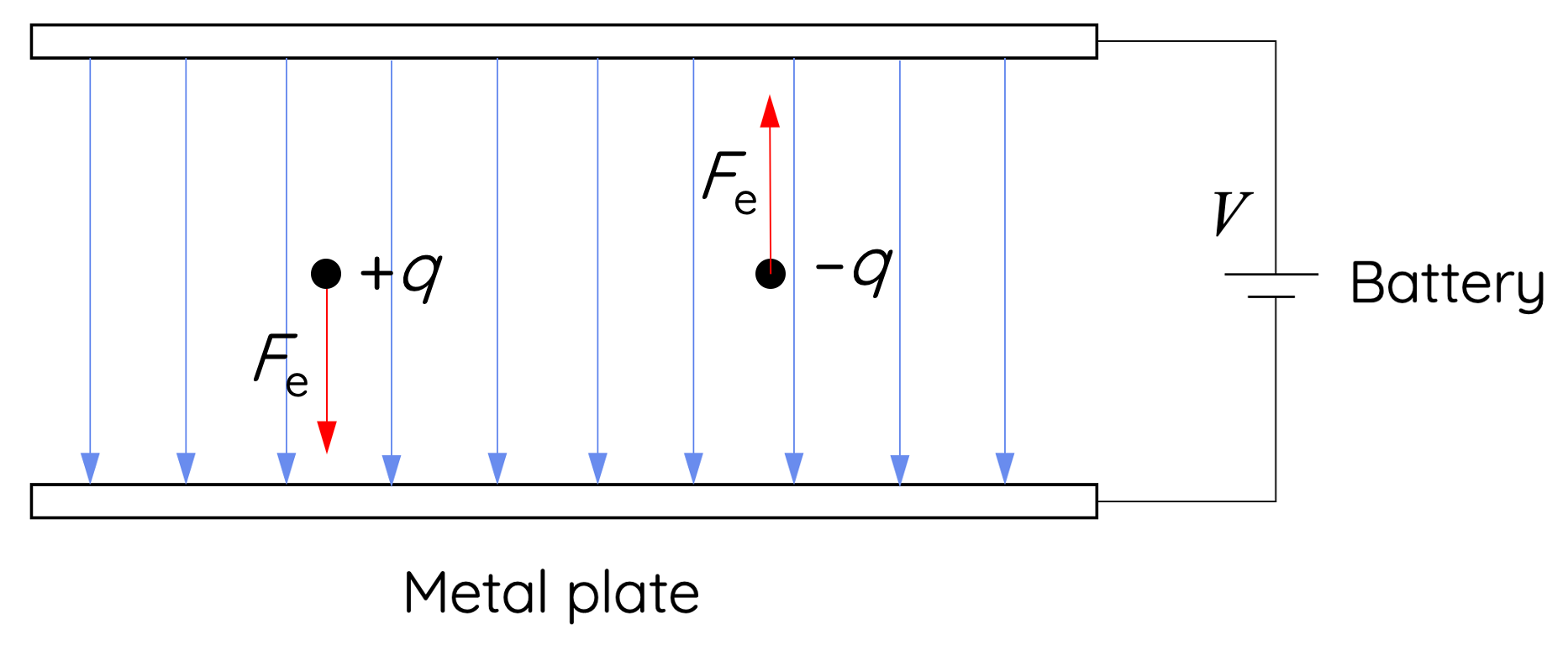 Force due to electric field