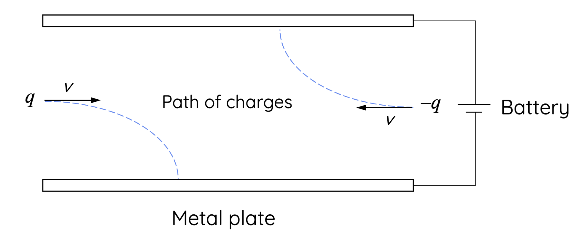 Parabolic motion of charges in electric fields