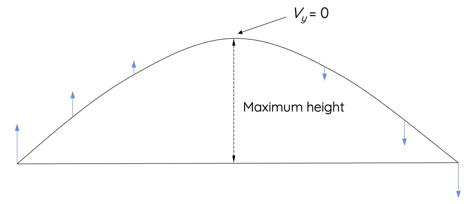 Maximum height of projectile motion