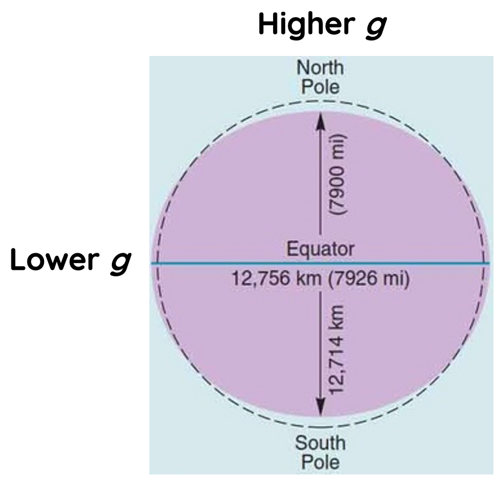 shape of earth