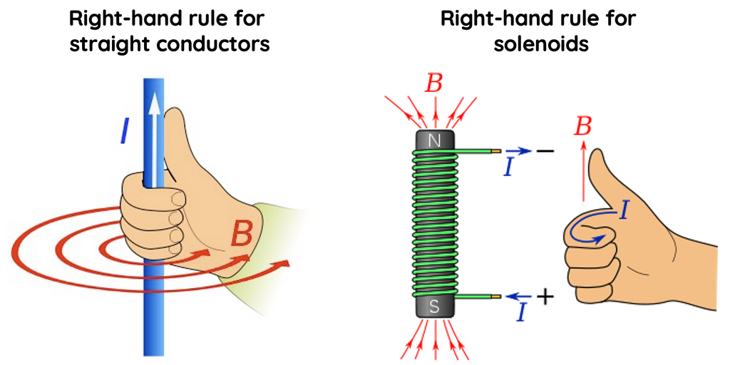 Right-hand rule for current-carrying wires and solenoids