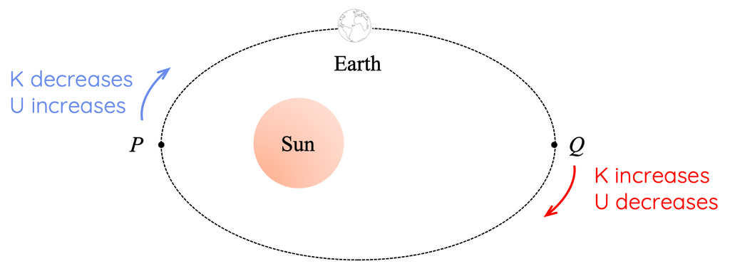 Changes in energy in orbit