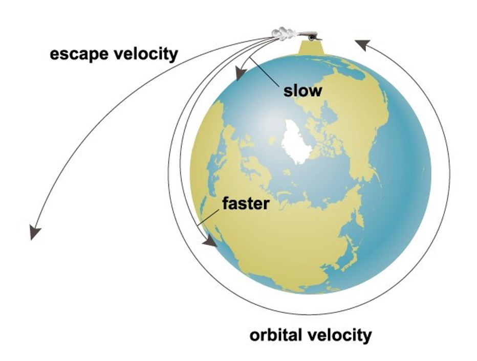 escape vs orbital velocity