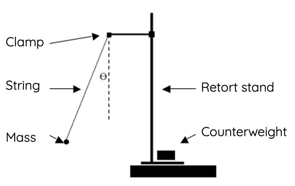 Pendulum practical