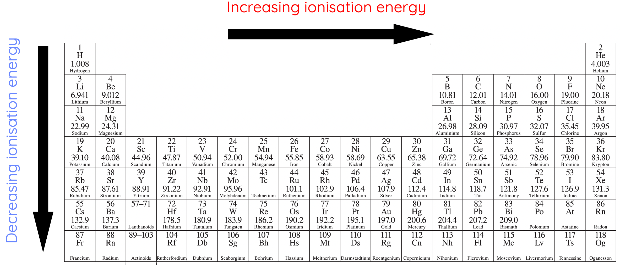 Ionisation energy trend in periodic table