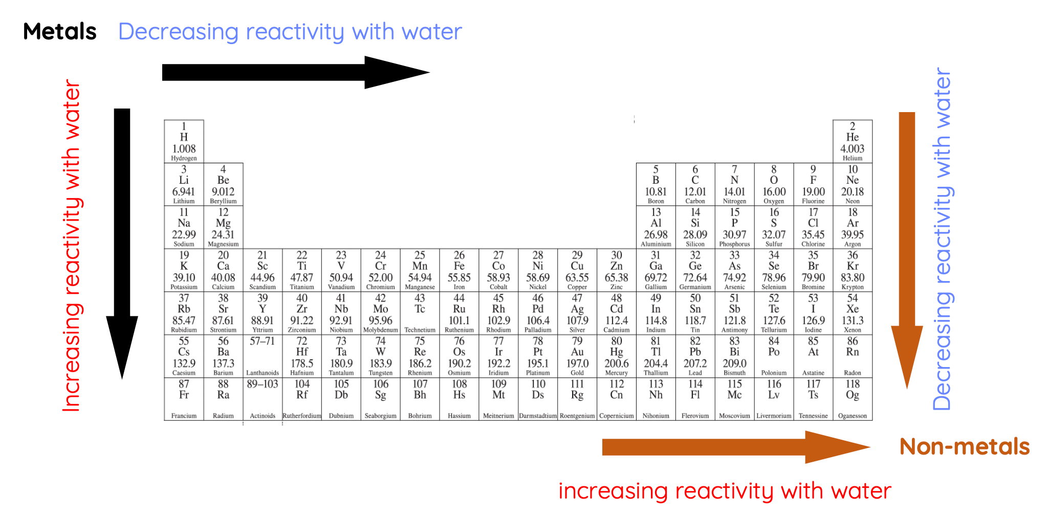 Reactivity with water