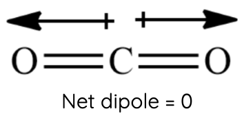 Carbon dioxide dipole