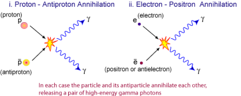 Аннигиляция что это такое простыми. Протон и антипротон. Позитрон и антипротон. Аннигиляция Протона. Протон и Позитрон.