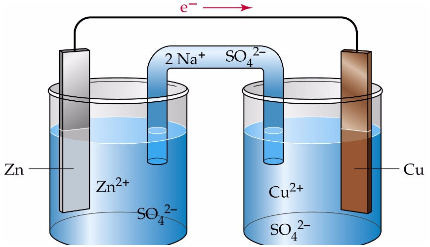 An example of Galvanic cell in electrochemistry