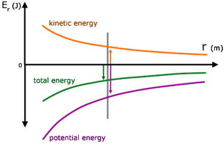 HSC Physics – Energy Changes in Space