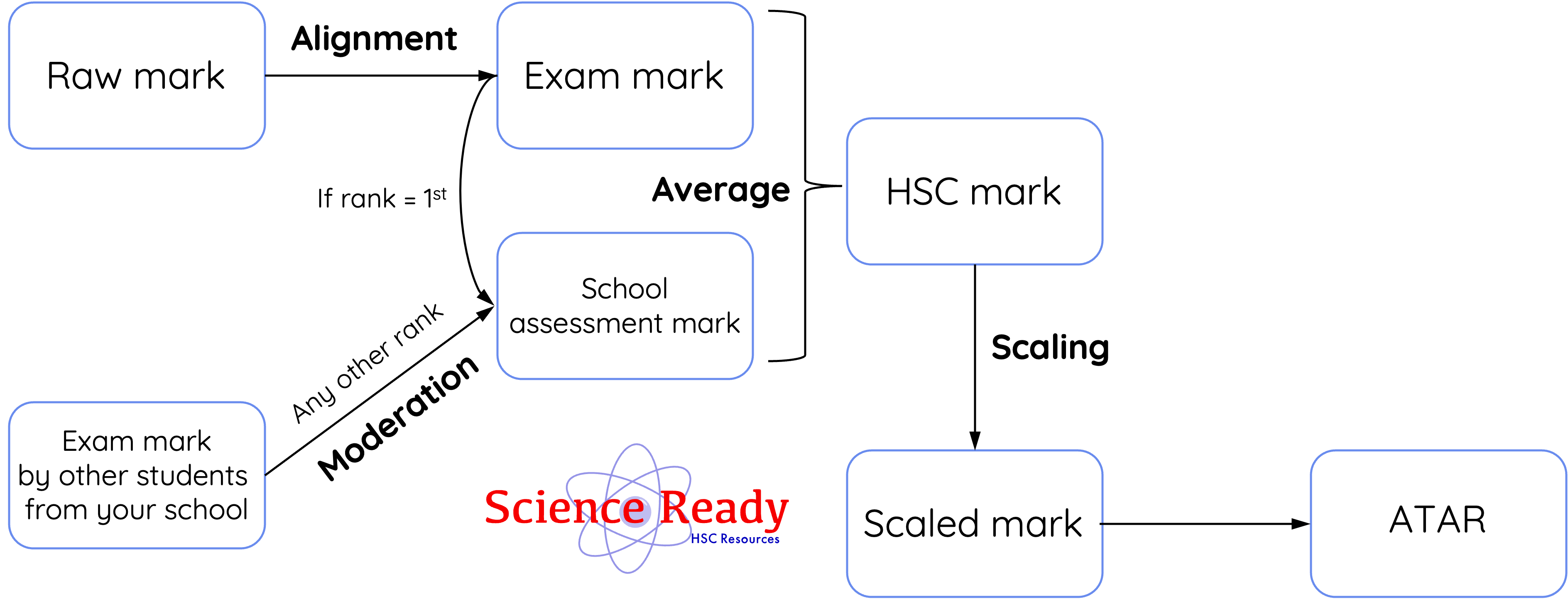 HSC mark moderation, mark alignment, mark scaling