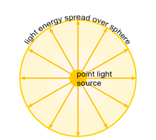 intensity of light radiating