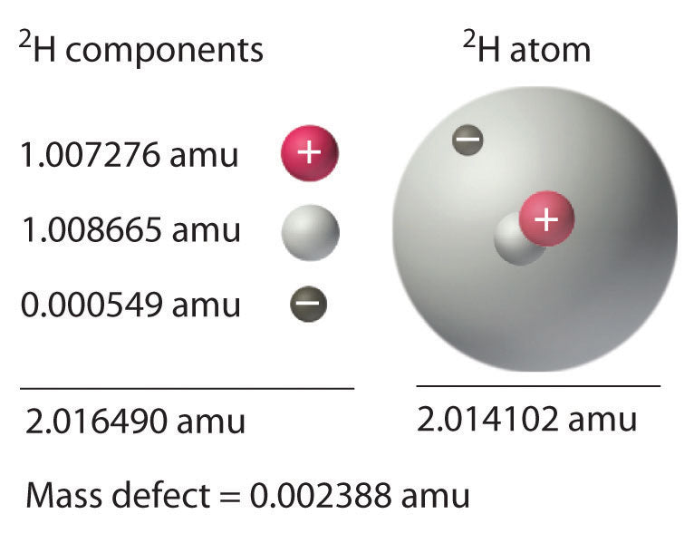 Mass defect of a hydrogen atom