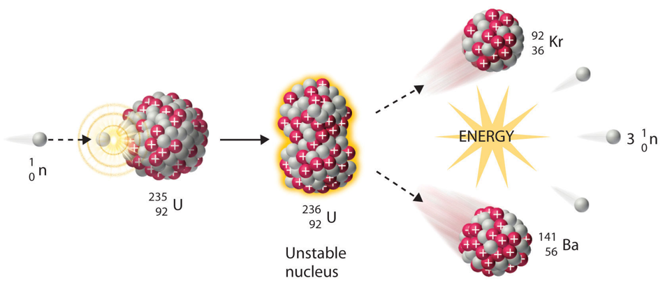 Nuclear fission of Uranium-235